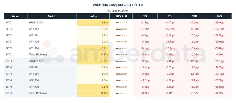 Volatility Regime BTC/ETH