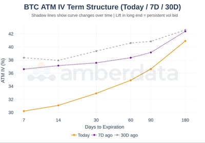 BTC ATM IV term structure