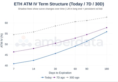 ETH ATM IV term structure