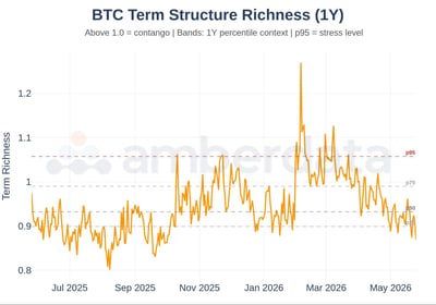 BTC term structure richness (1 year)