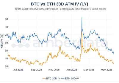 BTC vs ETH 30 day ATM IV (1 year)