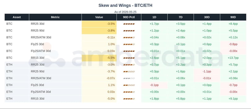 Skew and wings BTC/ETH