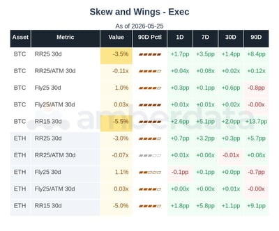 Skew and wings BTC and ETH