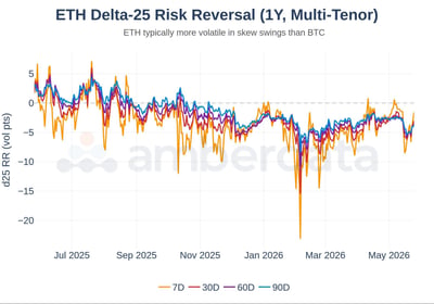Ethereum delta 25 risk reversal (1 year, multi tenor)