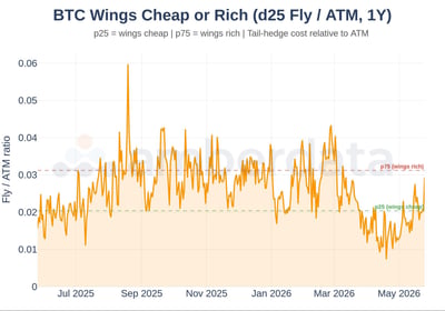 BTC wings cheap or rich (d25 fly / ATM, 1 year)