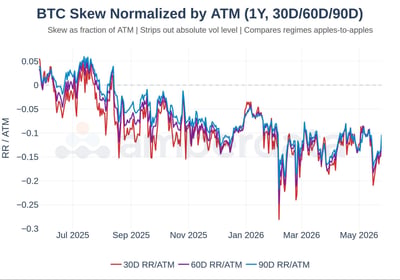 Bitcoin skew normalized by ATM