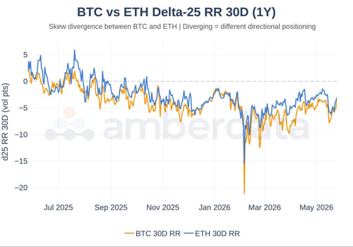 BTC vs ETH delta-25 RR 30 day (1Y)