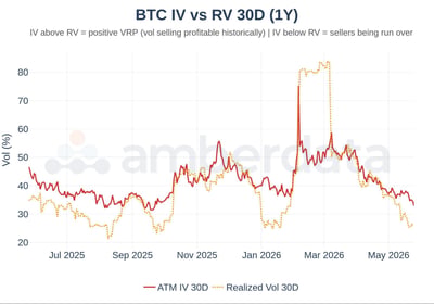 BTC IV vs RV 30 day (1 year)