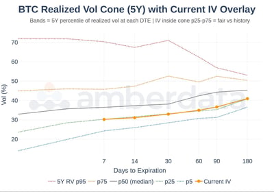 BTC realized Vol Cone (5 year) with current IV overlay