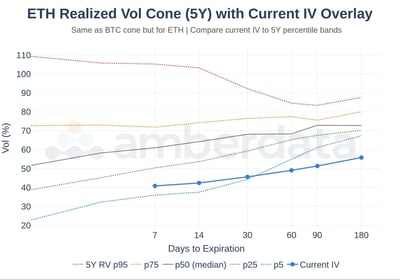 Ethereum realized vol cone (5 year) with current IV overlay