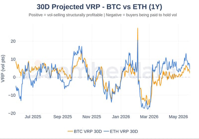 30 day projected VRP - BTC vs ETH (1 year)