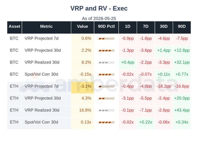 VRP and RV BTC and ETH