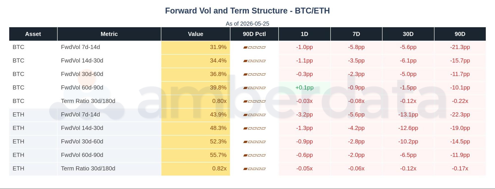 Forward vol and term structure BTC/ETH