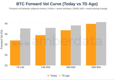Bitcoin forward volatility curve