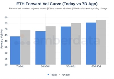 Ethereum forward vol curve today vs 7 days ago