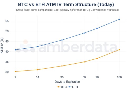 BTC vs ETH ATM IV TERM STRUCTURE