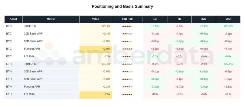 Positioning and basis summary BTC and ETH