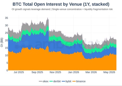 Bitcoin total open interest by venue (1 year stacked)