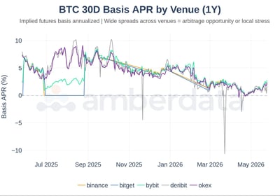 BTC 30 day basis APR by venue Binance, Bitget, Bybit, Deribit, OKEX