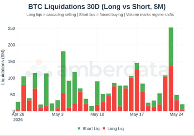 Bitcoin liquidations