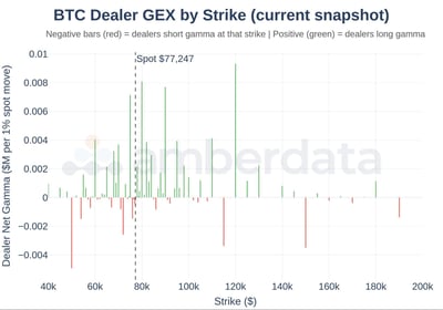 BTC dealer GEX by strike