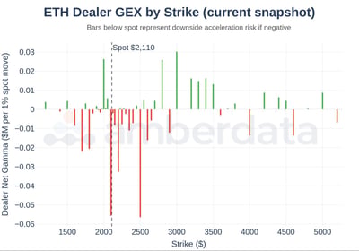 ETH dealer GEX by strike 