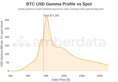 BTC UDS Gamma profile vs spot