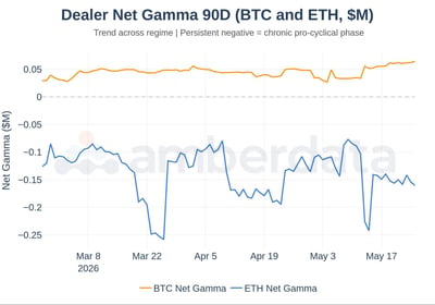 Dealer net gamma 90 day (BTC and ETH)