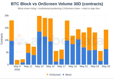 BTC block vs onscreen volume