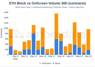 ETH block vs onscreen volume