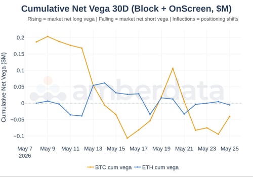 Cumulative net vega 30 day (block + onscreen)