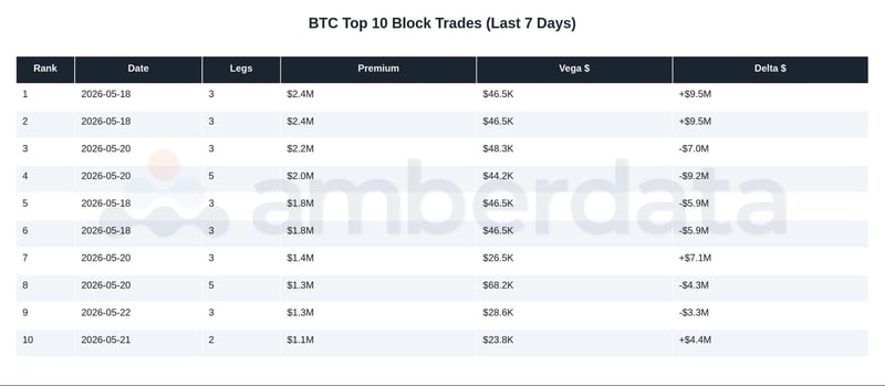 BTC top 10 block trades in last 7 days