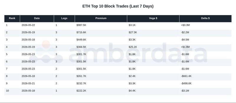 ETH top 10 block trades in last 7 days