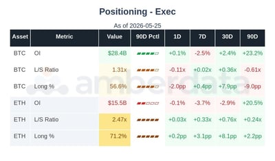 Positioning BTC and ETH