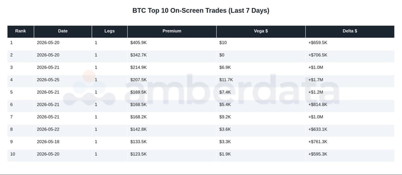 BTC top 10 on-screen trades last 7 days 