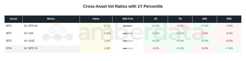 Cross asset ratios with 1 year percentile