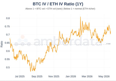 BTC IV / ETH IV ratio (1 year)