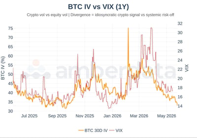 BTC IV vs VIX (1 year)