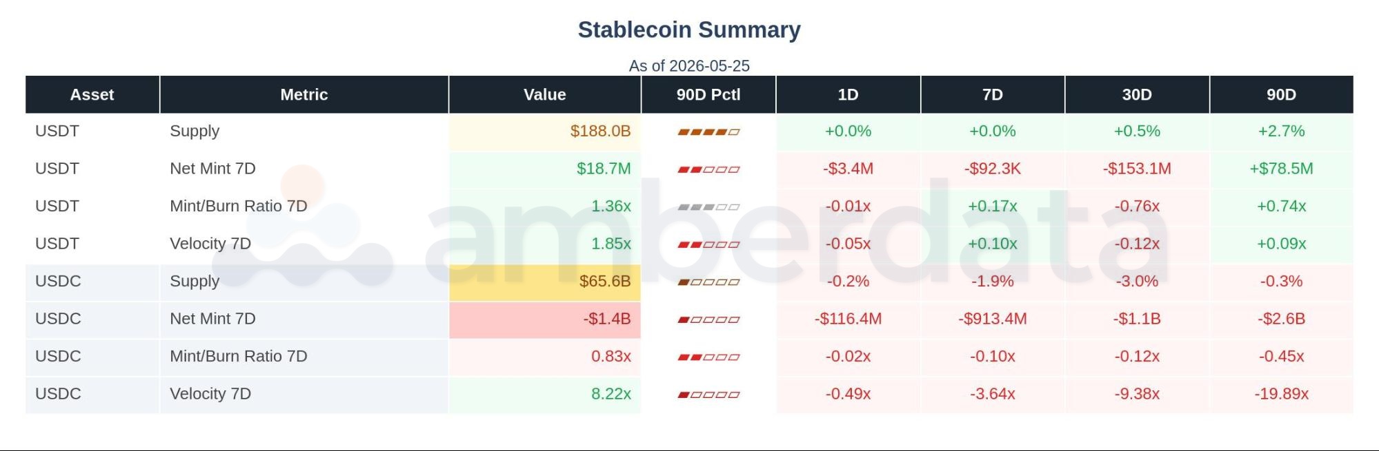 Stablecoin USDT and USDC