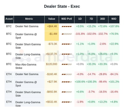 Dealer state BTC and ETH