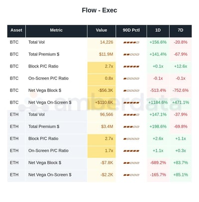 Flow for BTC and ETH