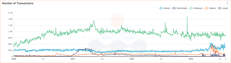 Number of transactions across multiple networks since 2020 bitcoin bitcoincash ethereum litecoin zcash