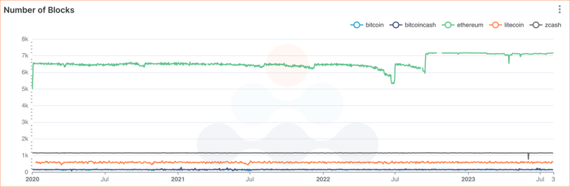 Number of blocks produced across multiple networks since 2020 bitcoin bitcoincash ethereum litecoin zcash