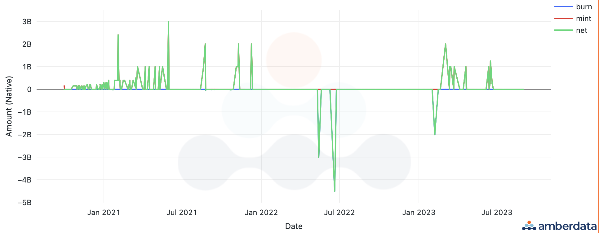 Amberdata API USDT market cap since October 2020. Burn, mint, net. 