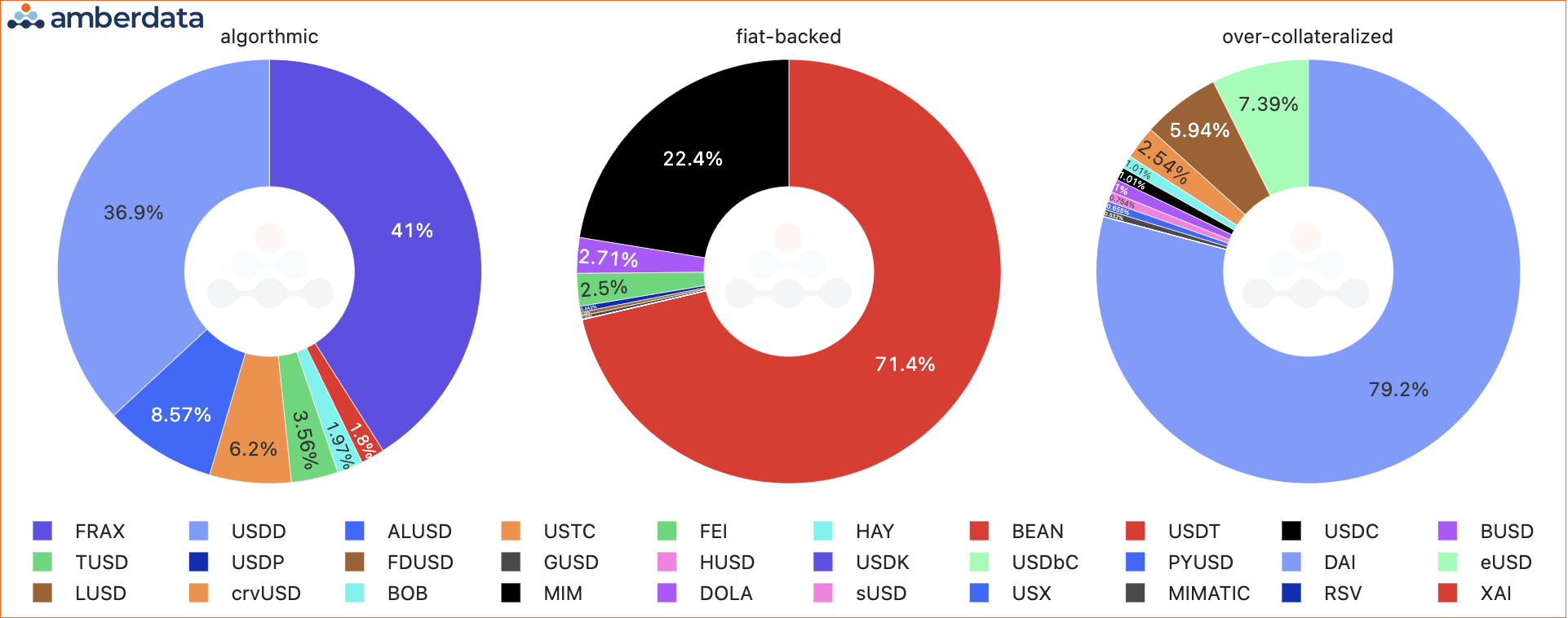 Amberdata Primer API Market Cap dominance by stablecoin type (as of August 30, 2023). FRAX, USDC, TUSD, LUSD, USDD, USDP, crvUSD, ALUSD, FDUSD, USDK, USDbC, BUSD, DAI, USDT
