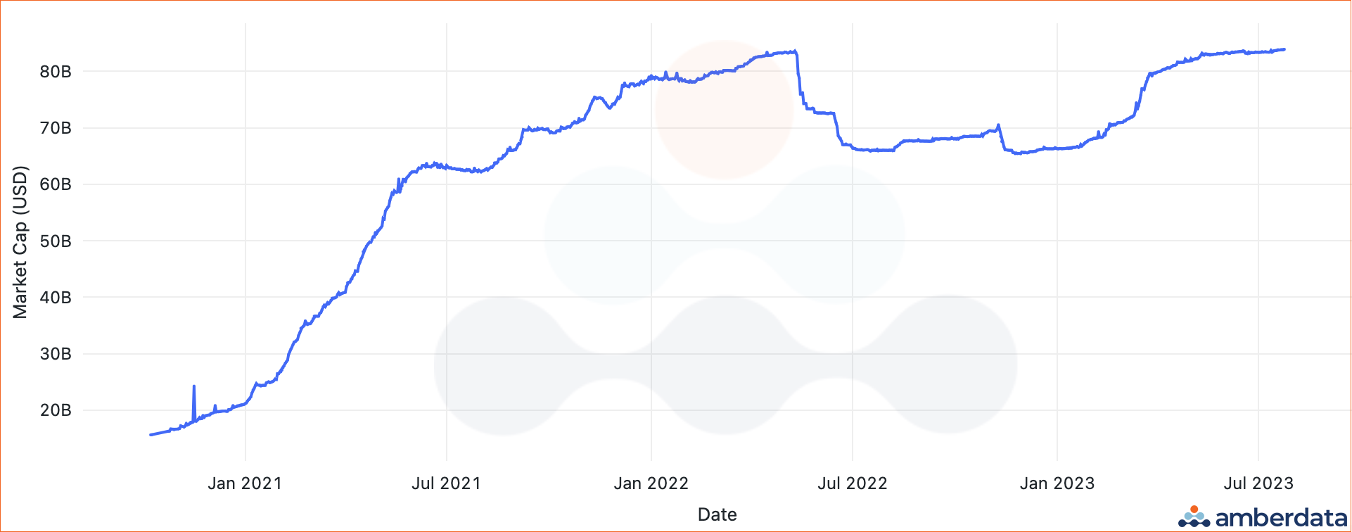 Amberdata API USDT market cap since October 2020