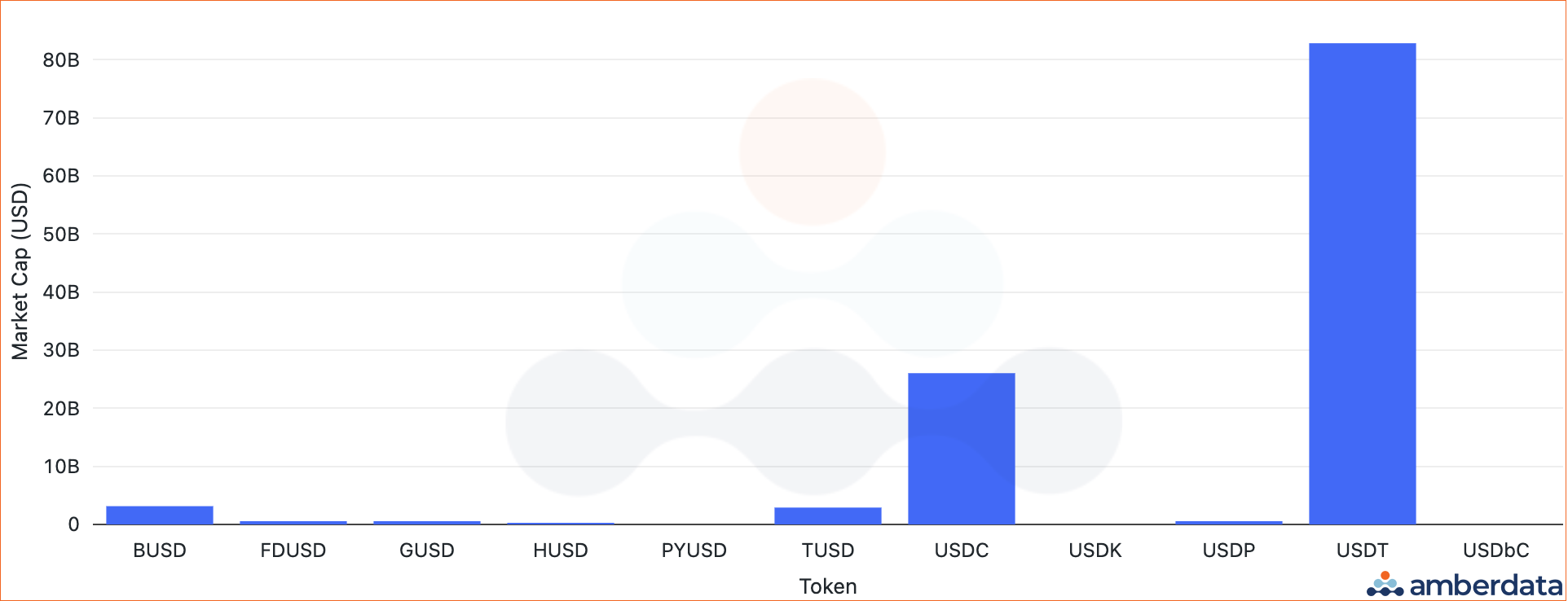 Amberdata Primer API Market Cap for fiat-backed stablecoins as of August 30, 2023. USDC, TUSD, LUSD, USDD, USDP, crvUSD, ALUSD, FDUSD, USDK, USDbC, BUSD, DAI, USDT