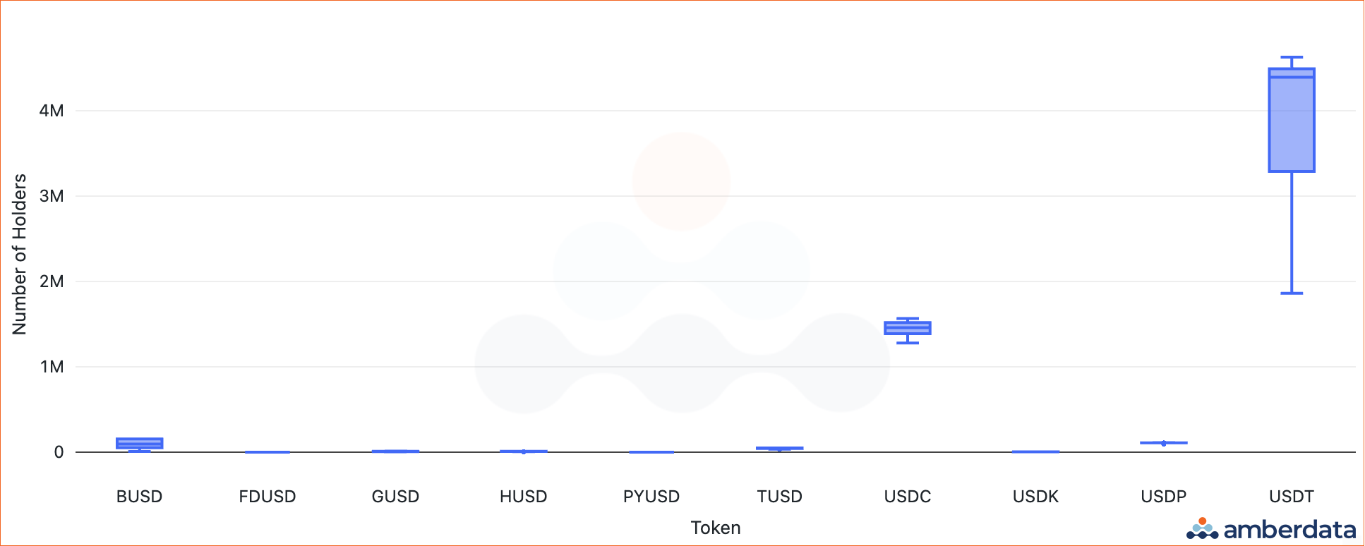Amberdata primer Daily holders’ dispersion of fiat-backed stablecoins on select tokens from October 2020 to August 30, 2023.  USDC, TUSD, LUSD, USDD, USDP, ALUSD, FDUSD, USDK, USDbC, BUSD, DAI, USDT
