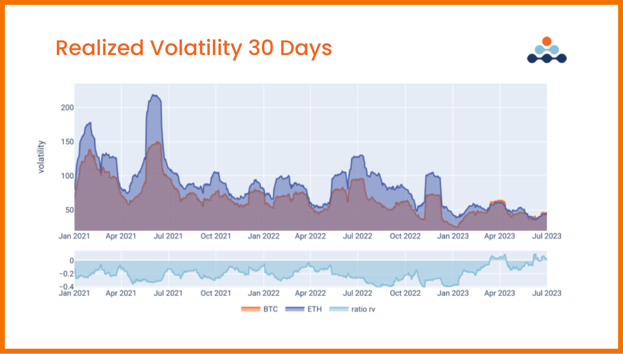 Realized Volatility 30 Days BTC ETH ratio RV