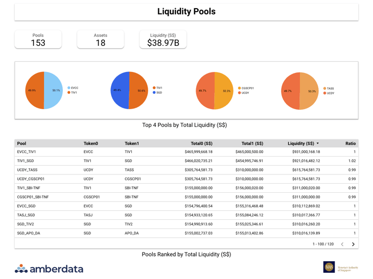 Amberdata API Liquidity Pools top 4 pools by total liquidity and ranked.